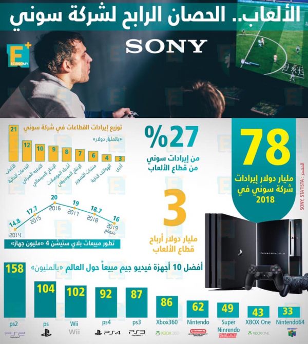 الألعاب.. الحصان الرابح لشركة سوني