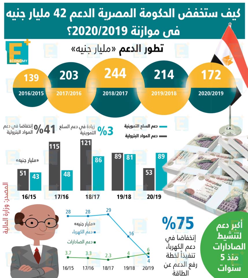 كيف ستخفض الحكومة المصرية الدعم 42 مليار جنية في موازنة 2019/2020؟