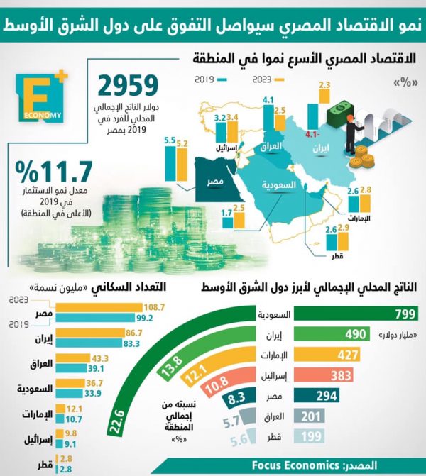 نمو الاقتصاد المصري سيواصل التفوق على دول الشرق الأوسط