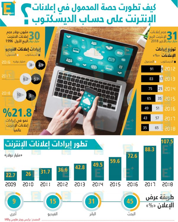 كيف تطورت حصة المحمول في اعلانات الإنترنت على حساب الديسكتوب؟