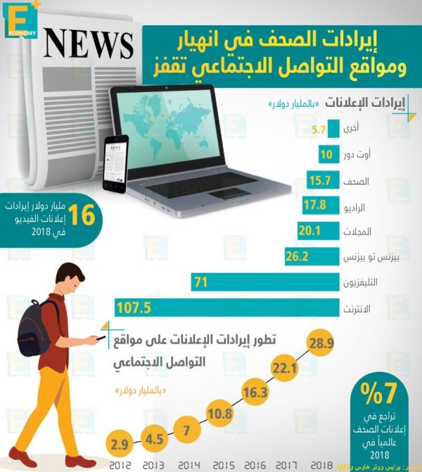 إيرادات الصحف في انهيار ومواقع التواصل الاجتماعي تقفز