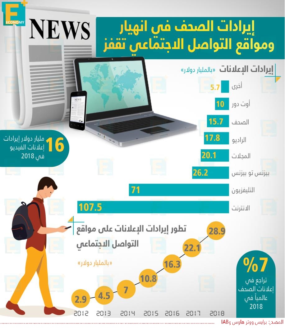 إيرادات الصحف في انهيار ومواقع التواصل الاجتماعي تقفز