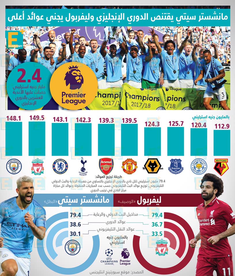 مانشستر سيتي يقتنص الدوري الإنجليزي وليفربول يجني عوائد أعلى