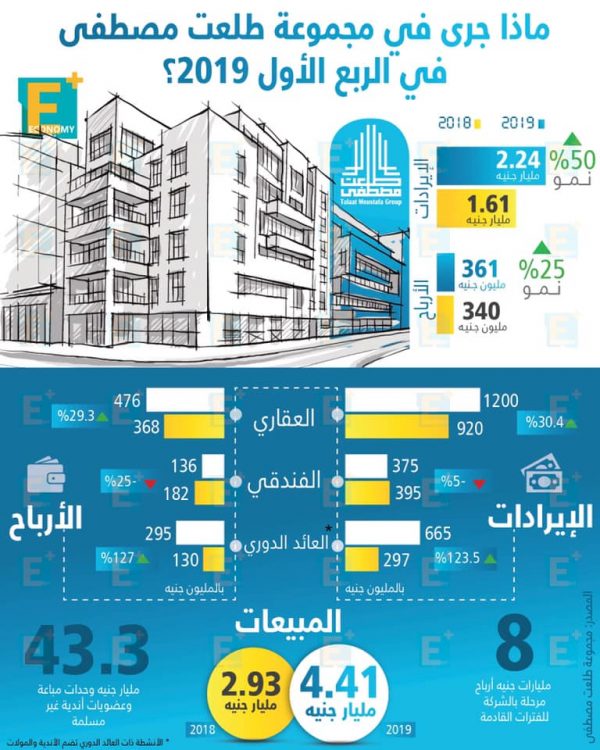 ماذا جرى في مجموعة طلعت مصطفى في الربع الأول 2019؟