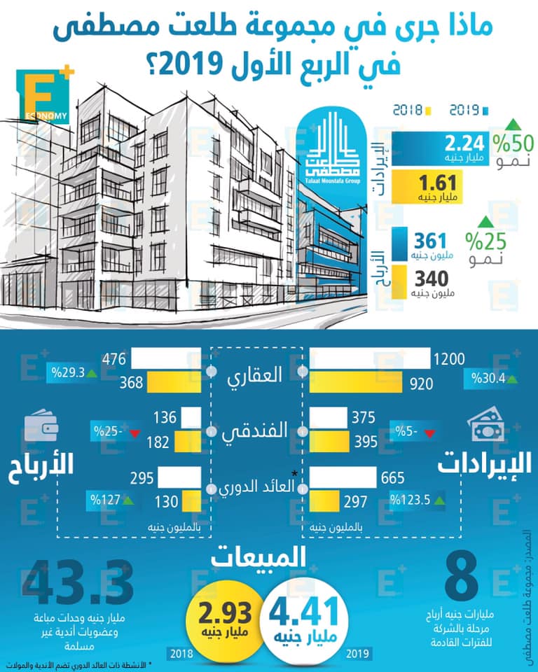 ماذا جرى في مجموعة طلعت مصطفى في الربع الأول 2019؟