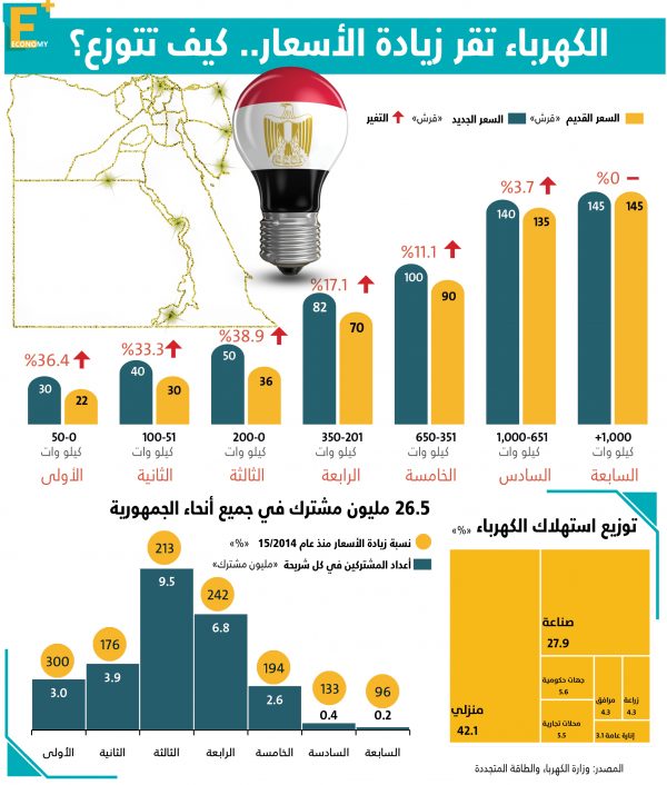 الكهرباء تقر زيادة الأسعار.. كيف تتوزع؟