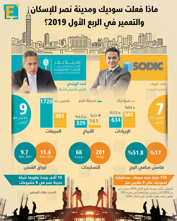 ماذا فعلت سوديك ومدينة نصر للإسكان والتعمير في الربع الأول 2019؟‎