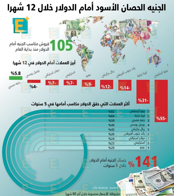 الجنيه الحصان الأسود أمام الدولار خلال 12 شهرًا