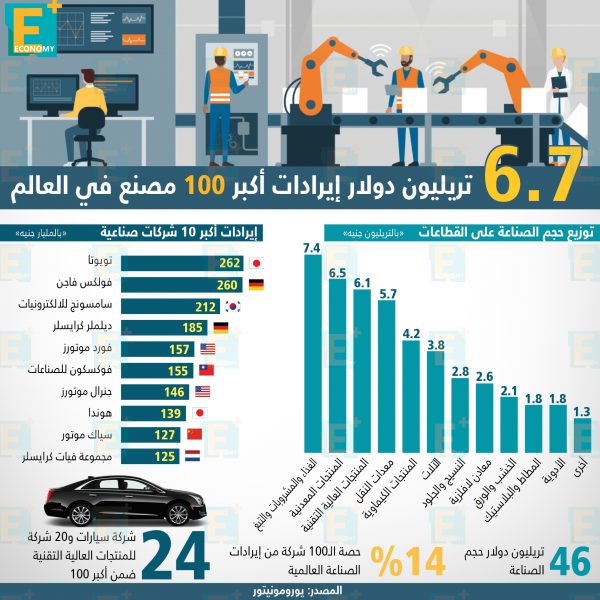 6.7 تريليون دولار إيرادات أكبر 100 مصنع في العالم