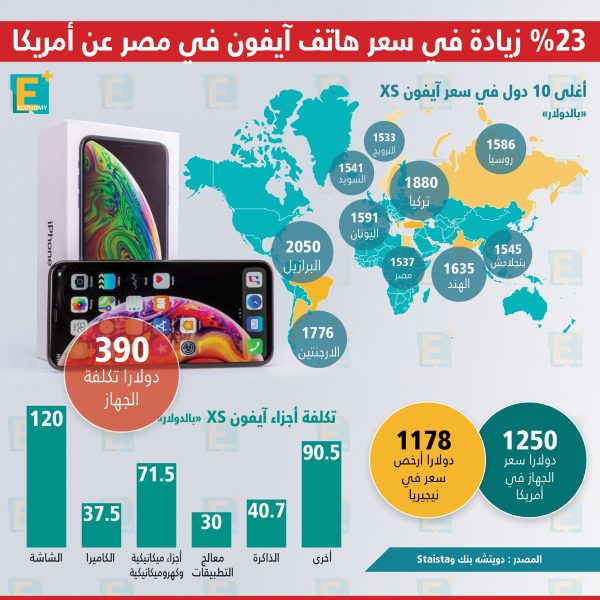 %23 زيادة في سعر الآيفون في مصر عن أمريكا