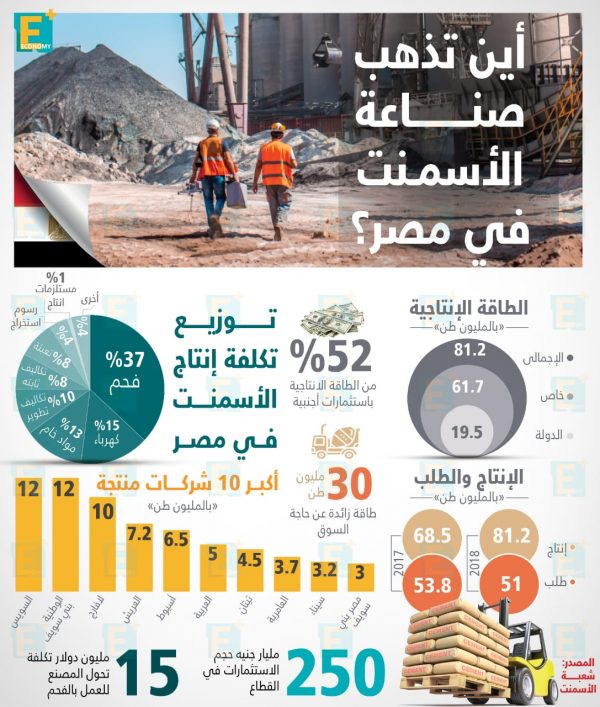 أين تذهب صناعة الأسمنت في مصر