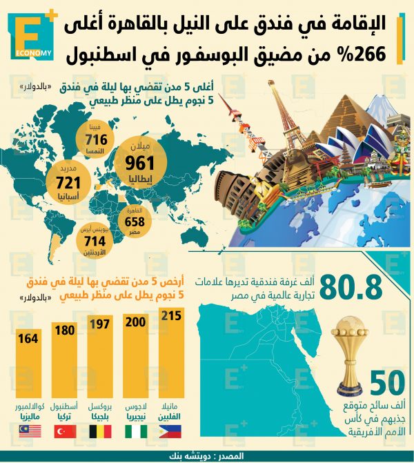 الإقامة في فندق على النيل بالقاهرة أغلى 266% من مضيق البوسفور في إسطنبول.