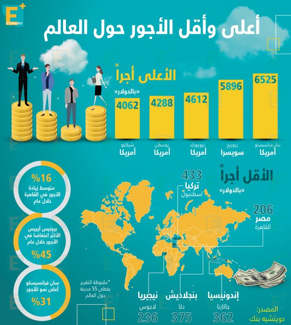 أعلى وأقل الأجور حول العالم