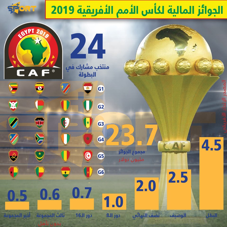 الجوائز المالية لكأس الأمم الأفريقية