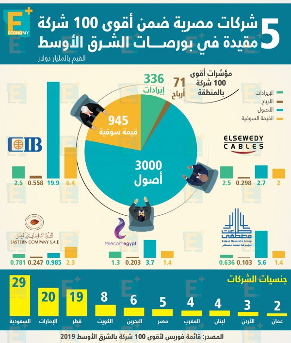 5 شركات مصرية ضمن أقوى 100 شركة مقيدة في بورصـــــات الشــرق الأوسط