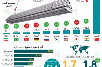 إنتاج مصر في الحديد والصلب يتقدم للمرتبة 21 عالميًا في 2018 ويكون الأول عربيًا. إنتاج مصر في الحديد والصلب يتقدم للمرتبة 21 عالميًا في 2018 ويكون الأول عربيًا.