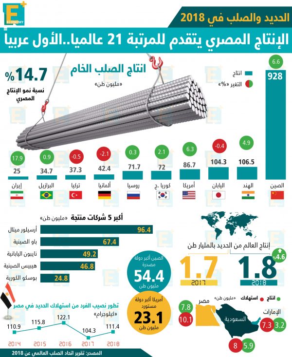 إنتاج مصر في الحديد والصلب يتقدم للمرتبة 21 عالميًا في 2018 ويكون الأول عربيًا.