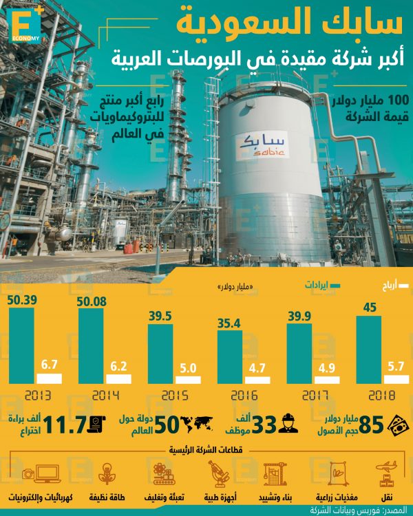 سابك السعودية أكبر شركة مقيدة في البورصات العربية