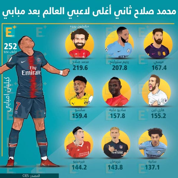 محمد صلاح تانى أغلى لاعبي العالم بعد مبابي