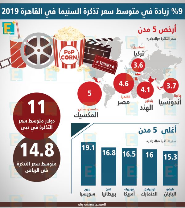 %9 زيادة في متوسط سعر تذكرة السنيما في القاهرة 2019