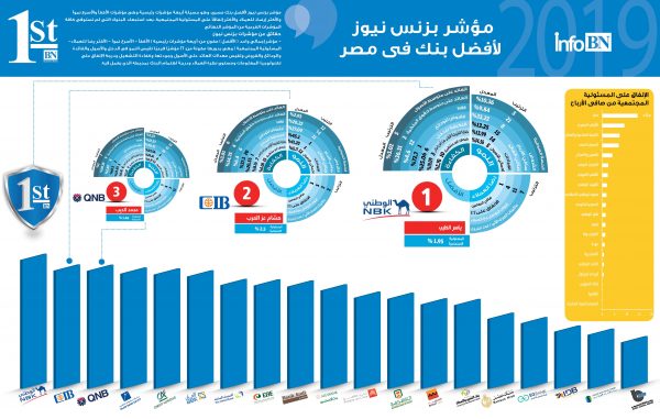 تحليل : «الكويت الوطنى – مصر» بنك العام والأكفأ.. و«تنمية الصادرات» الأسرع نموا