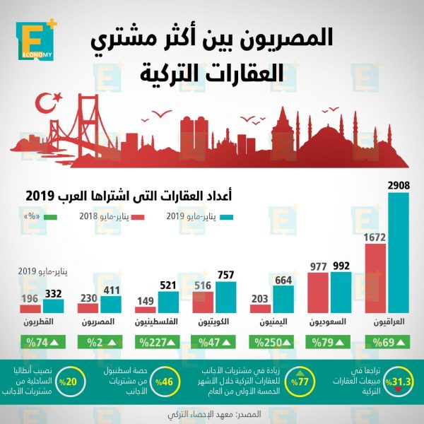 المصريون بين أكثر مشتري العقارات التركية