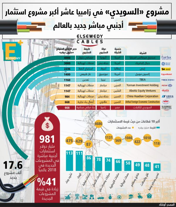 مشروع “السويدي” في زامبيا عاشر أكبر مشروع استثمار أجنبي مباشر جديد بالعالم.