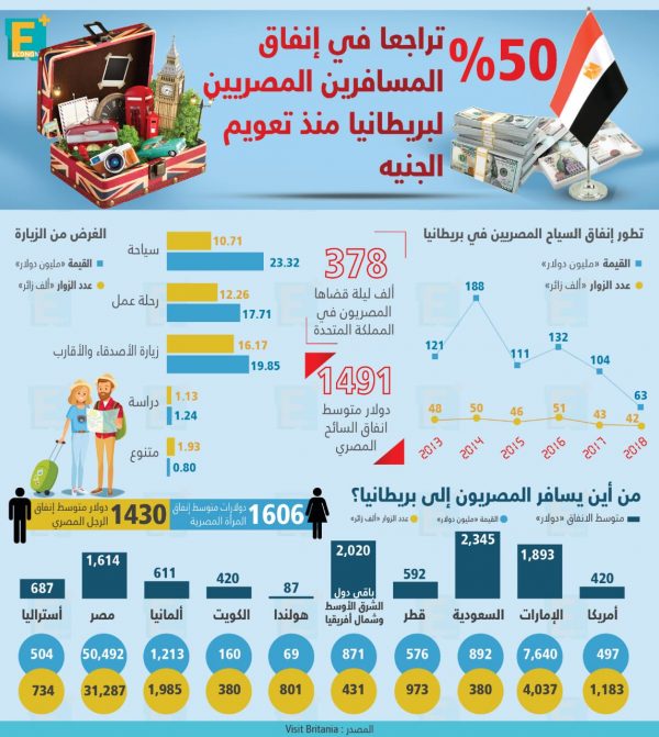 50 % تراجعا في إنفاق المسافرين المصريين لبريطانيا منذ تعويم الجنيه