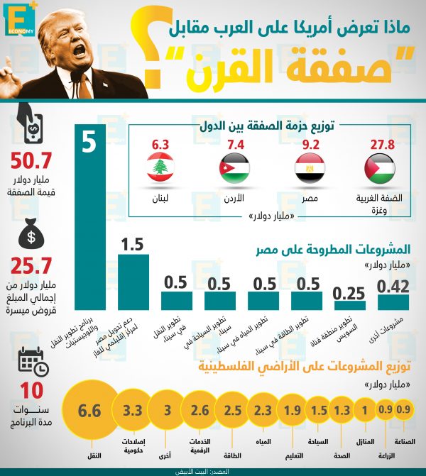 ماذا تعرض أمريكا على العرب مقابل “صفقة القرن”؟