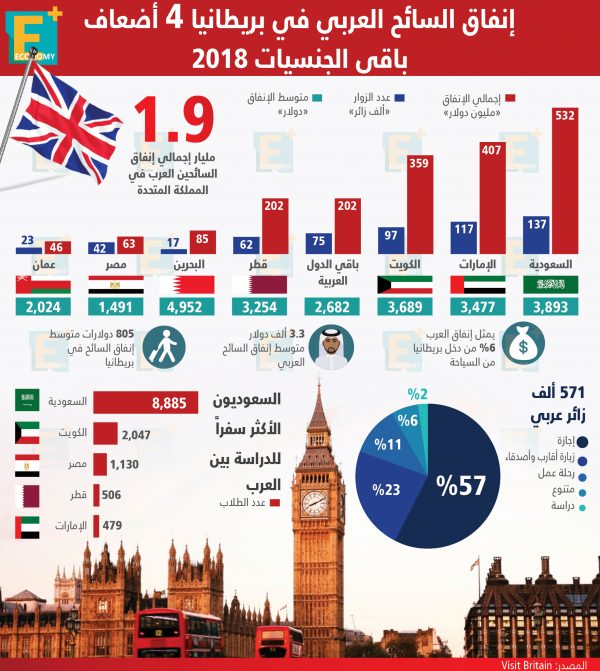 إنفاق السائح العربي في بريطانيا 4 أضعاف باقي الجنسيات 2018‎