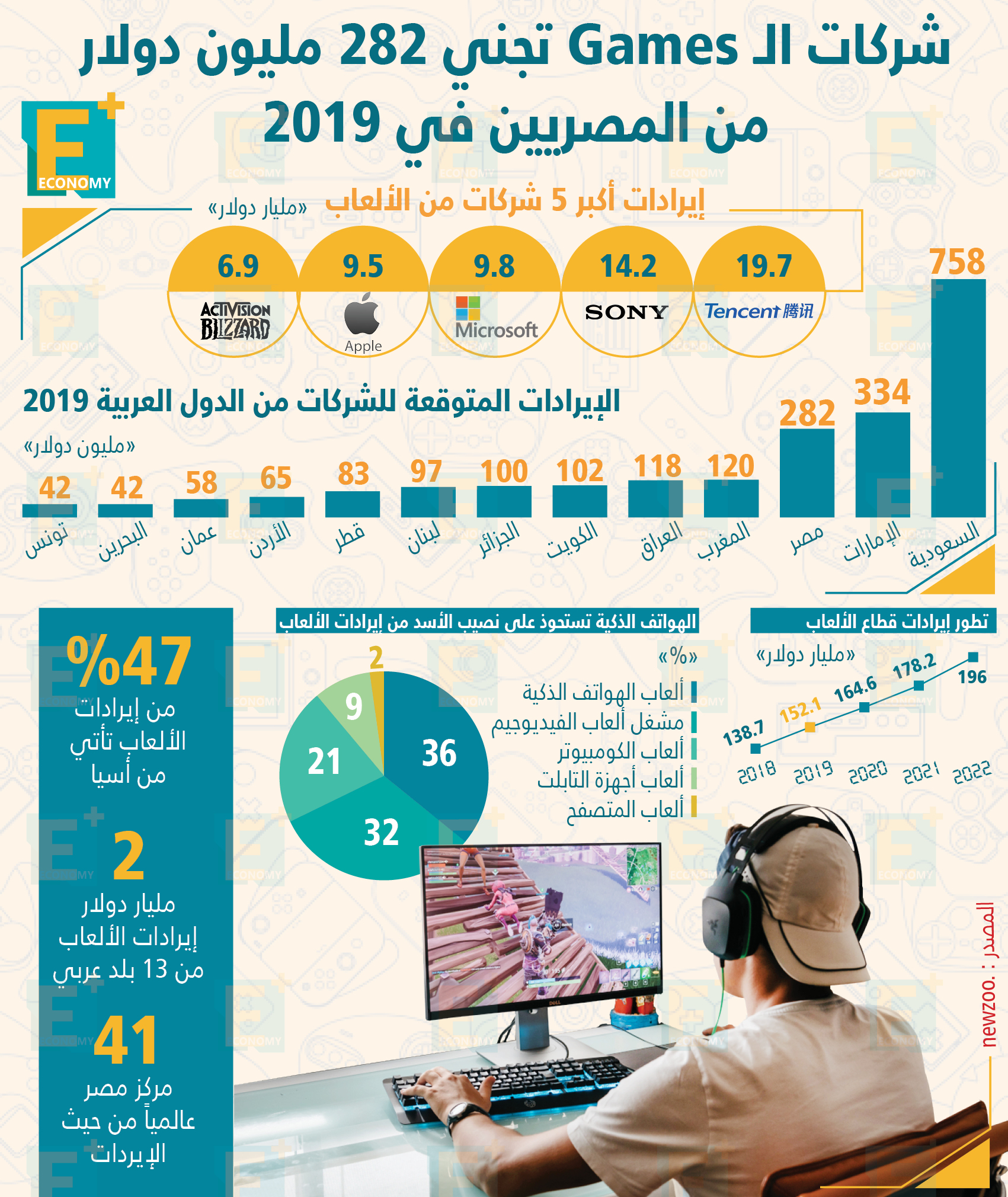 شركات الـ Games تجني 282 مليون دولار من المصريين في 2019