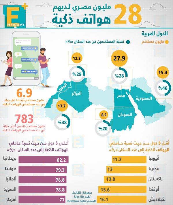 28 مليون مصري لديهم هواتف ذكية