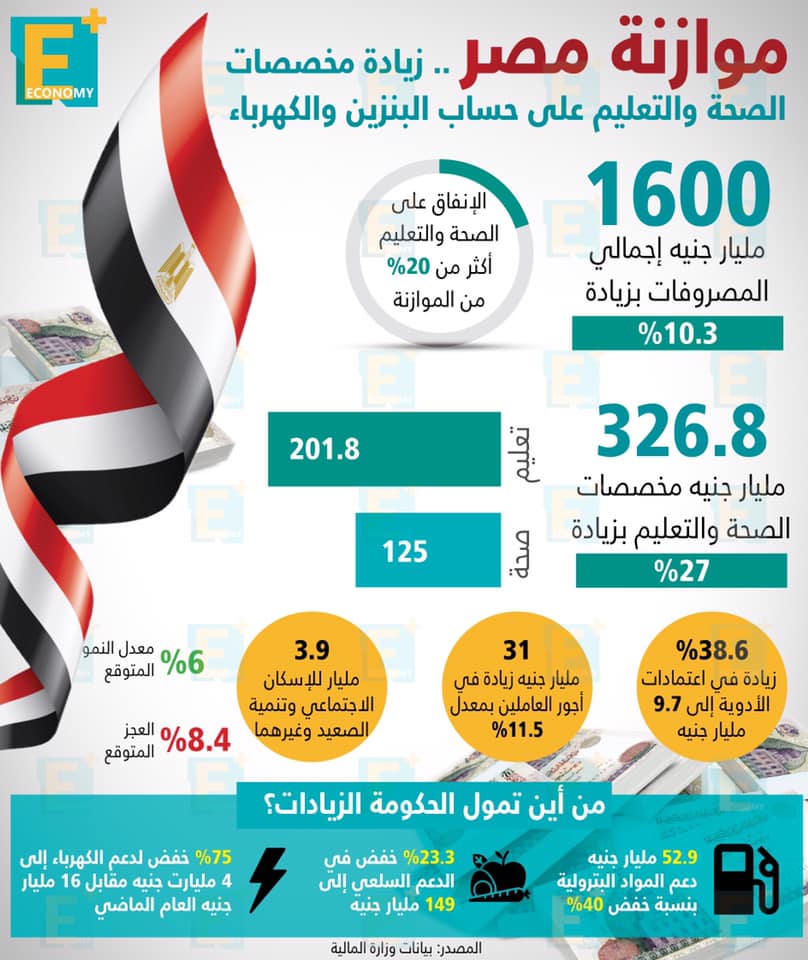 موازنة مصر.. زيادة مخصصات الصحة والتعليم على حساب البنزين والكهرباء