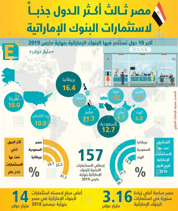 مصر ثالث أكثر الدول جذبًا لاستثمارات البنوك الإماراتية