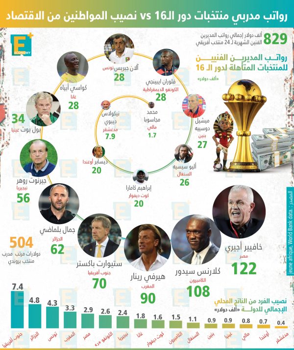 هل تتناسب رواتب مدربي المنتخبات الأفريقية مع قدرات بلادهم الاقتصاديه؟