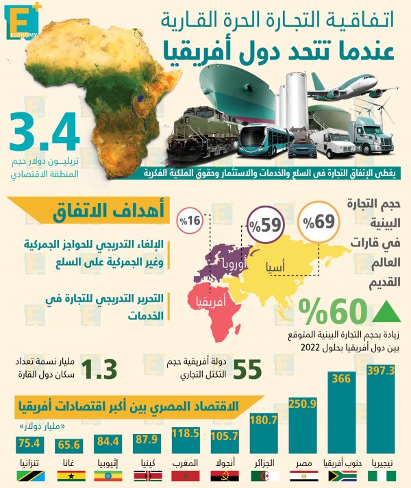 اتفاقية التجارة الحرة القارية عندما تتحد دول أفريقيا