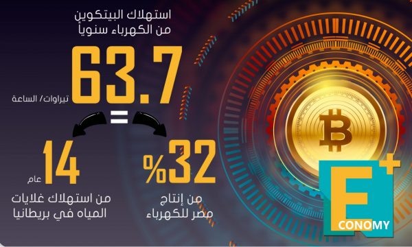 بيتكوين.. كيف تعمل في تعدين العملة المشفرة ولماذا تستهلك الكهرباء بكثافة؟