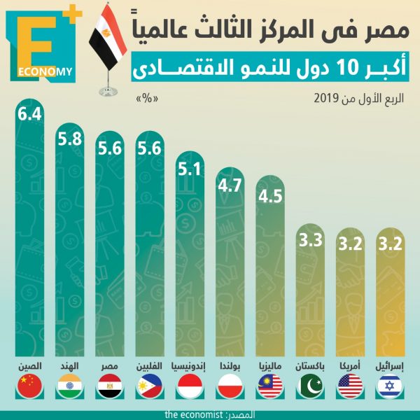 مصر الثالث عالميًا ضمن أكبر 10 دول للنمو الاقتصادي.