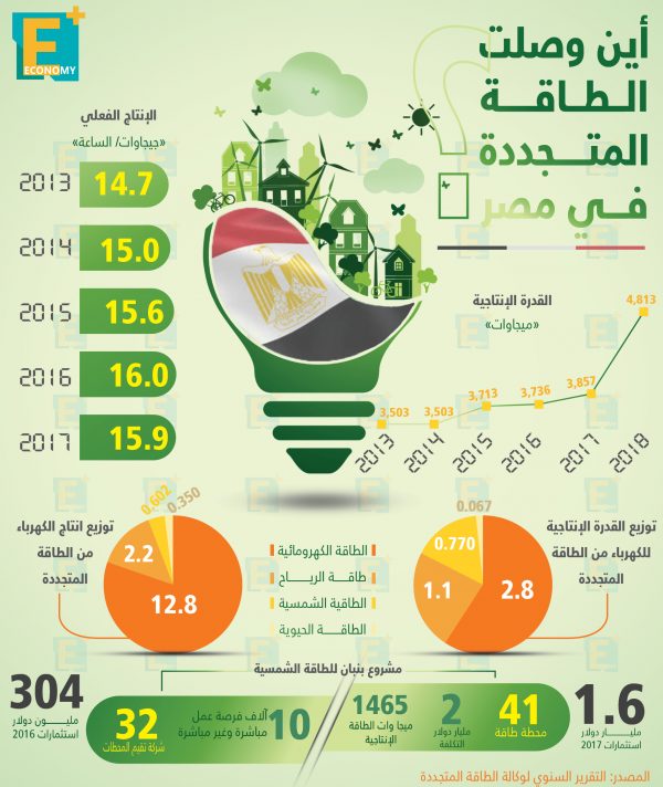 أين وصلت الطاقة المتجددة في مصر