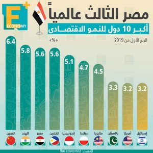 النمو-مصر-النمو الاقتصادي-الاستثمارات