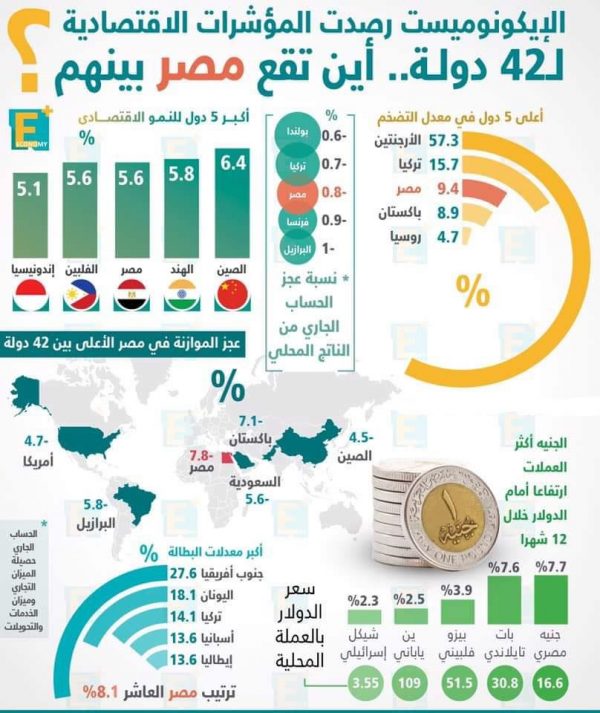 مصر صاحبة أكبر معدل نمو اقتصادي بين 42 دولة بحسب الإيكونوميست، ولكن.