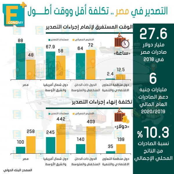 تنافسية صادرات مصر لا تتوقف على جودة المنتج فقط