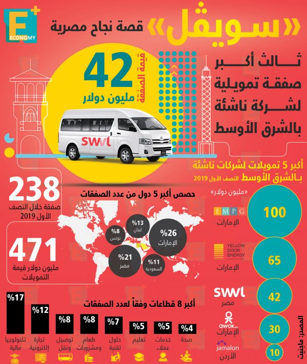 “سويڤل” قصة نجاح مصرية..حصلت على ثالث أكبر صفقة تمويلية لشركة ناشئة بالشرق الأوسط.