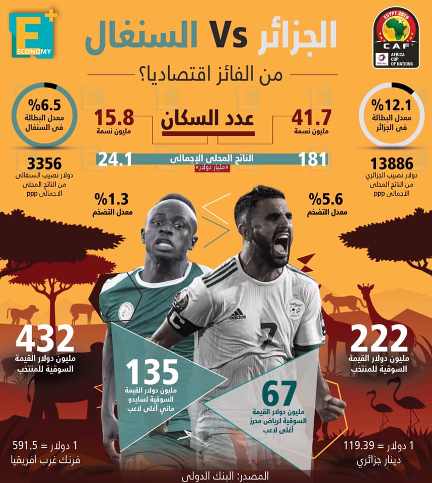 الجزائر VS السنغال.. من الفائز اقتصاديًا؟