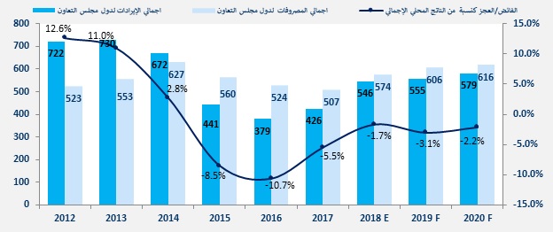 اقتصاد الخليج-السعودية-الإمارات-قطر-الكويت-البحرين-عمان