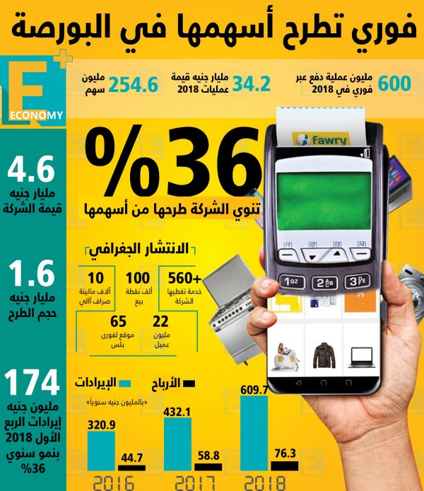 فوري تطرح أسهمها في البورصة المصرية