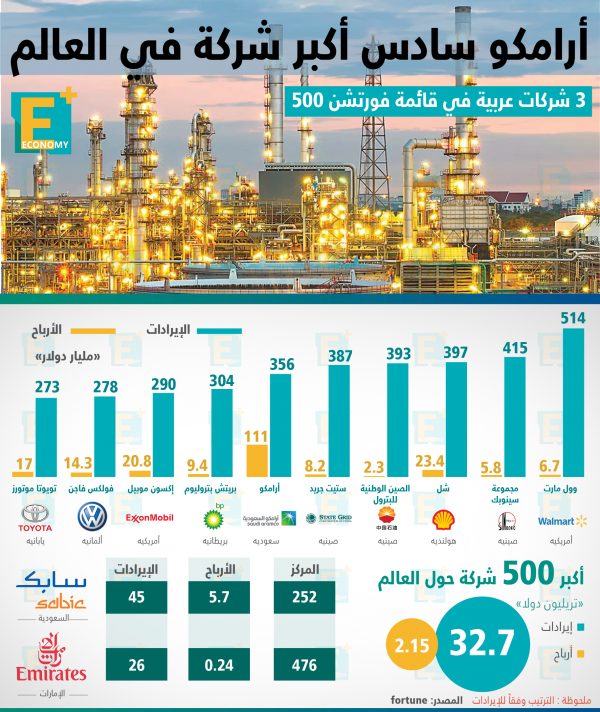 أرامكو سادس أكبر شركة في العالم‎