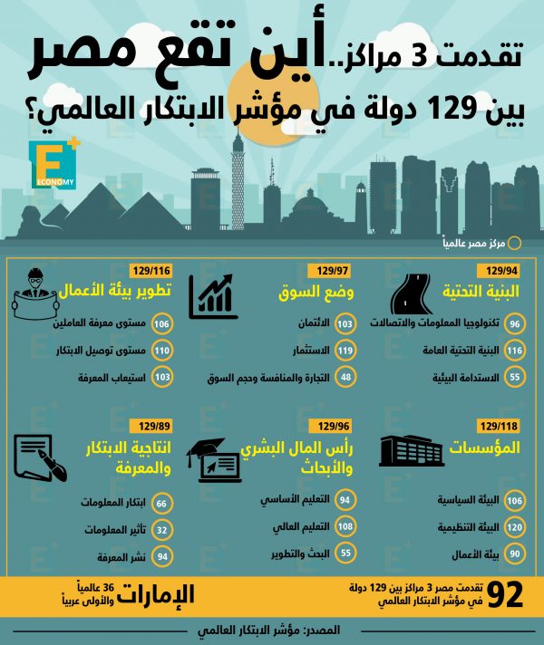 أين تقع مصر بين 129 دولة في مؤشر الابتكار العالمي؟