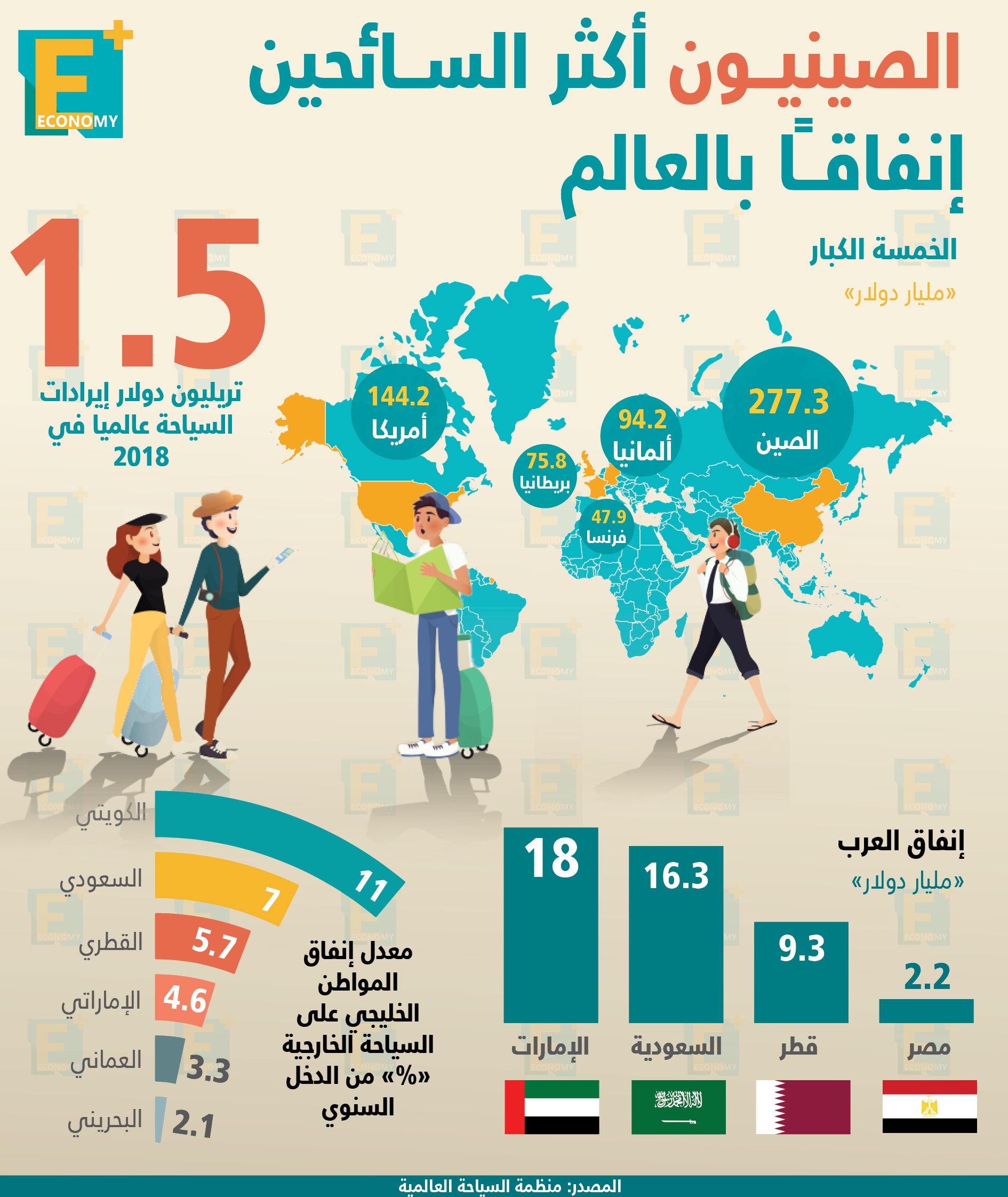 الصينيون أكثر السائحين إنفاقًا بالعالم في 2018