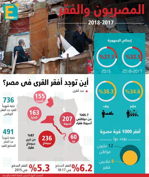 كيف تطورت معدلات الفقر في مصر وأين توجد أفقر القرى؟